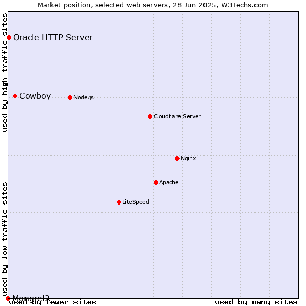 Market position of Cowboy vs. Oracle HTTP Server vs. Mongrel2