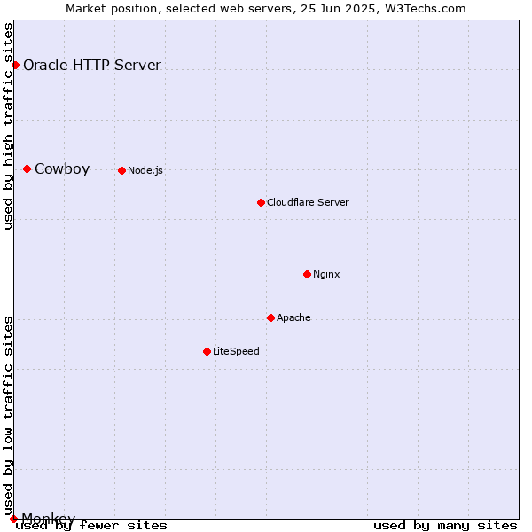 Market position of Cowboy vs. Oracle HTTP Server vs. Monkey