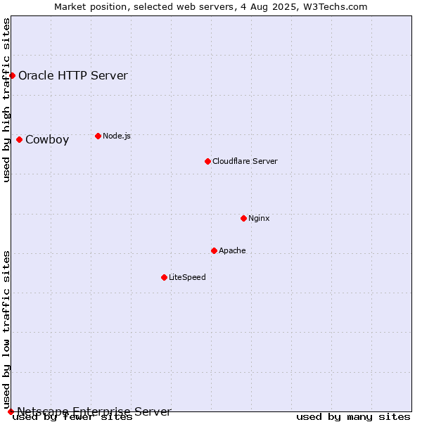 Market position of Cowboy vs. Oracle HTTP Server vs. Netscape Enterprise Server