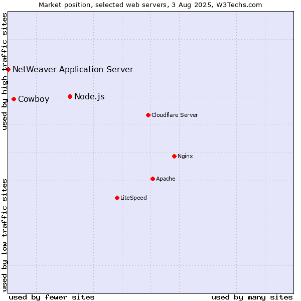 Market position of Node.js vs. Cowboy vs. NetWeaver Application Server