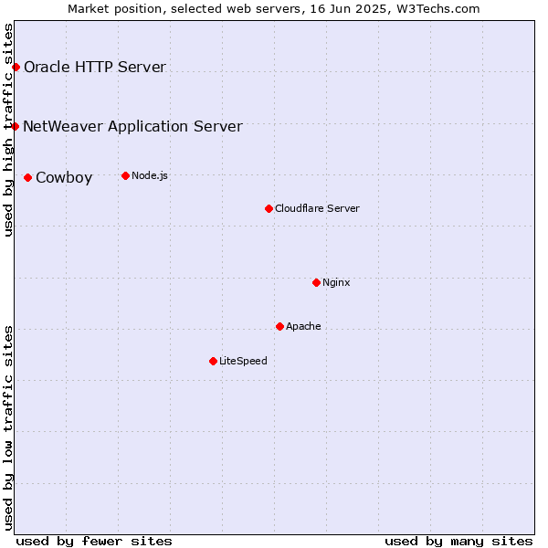 Market position of Cowboy vs. Oracle HTTP Server vs. NetWeaver Application Server