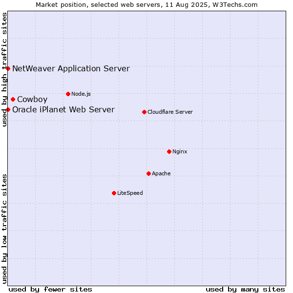Market position of Cowboy vs. NetWeaver Application Server vs. Oracle iPlanet Web Server