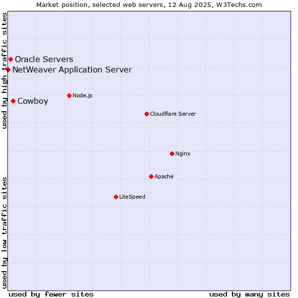 Market position of Cowboy vs. Oracle Servers vs. NetWeaver Application Server