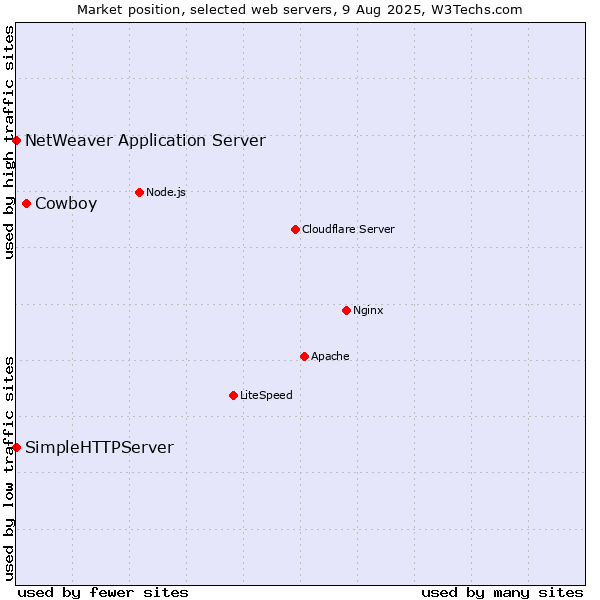 Market position of Cowboy vs. NetWeaver Application Server vs. SimpleHTTPServer