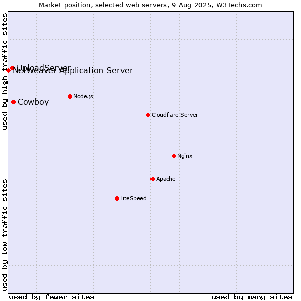 Market position of Cowboy vs. UploadServer vs. NetWeaver Application Server