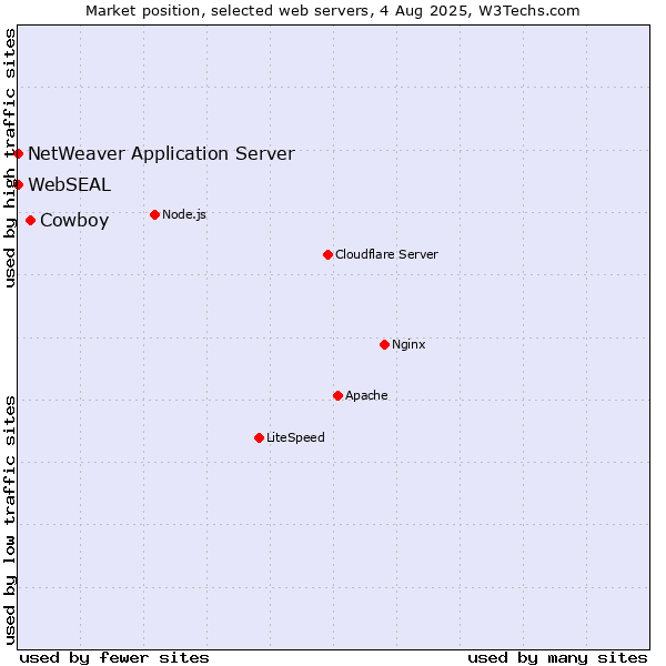 Market position of Cowboy vs. NetWeaver Application Server vs. WebSEAL