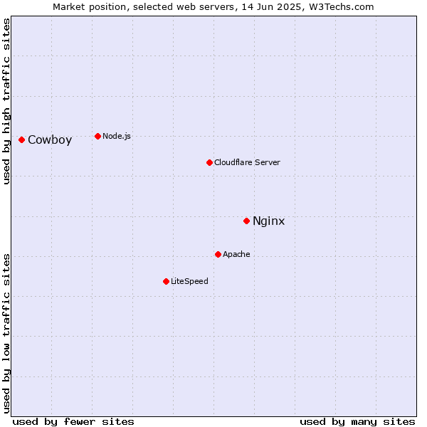 Market position of Nginx vs. Cowboy