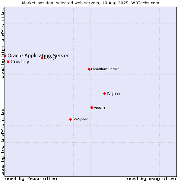 Market position of Nginx vs. Cowboy vs. Oracle Application Server
