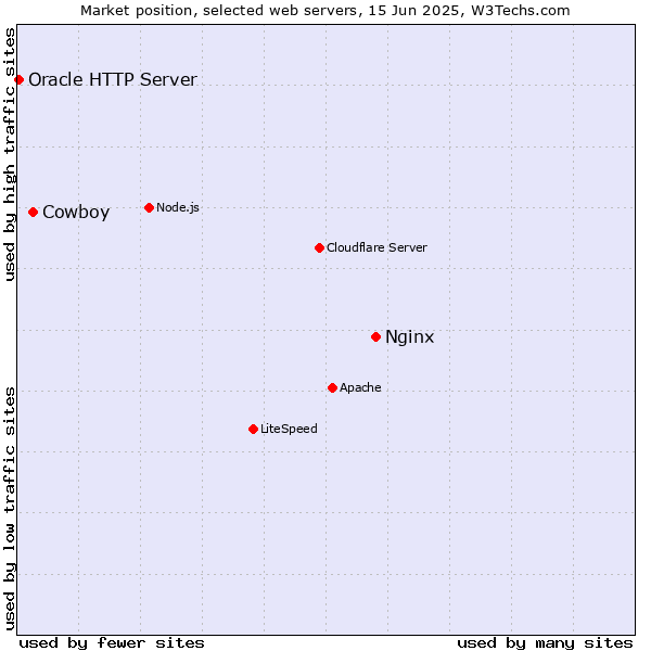 Market position of Nginx vs. Cowboy vs. Oracle HTTP Server