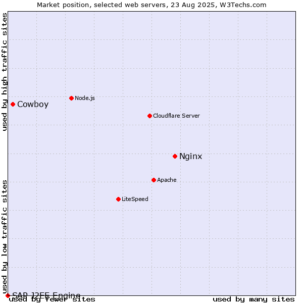 Market position of Nginx vs. Cowboy vs. SAP J2EE Engine