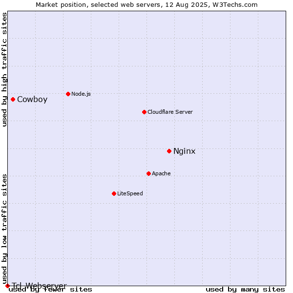 Market position of Nginx vs. Cowboy vs. Tcl-Webserver