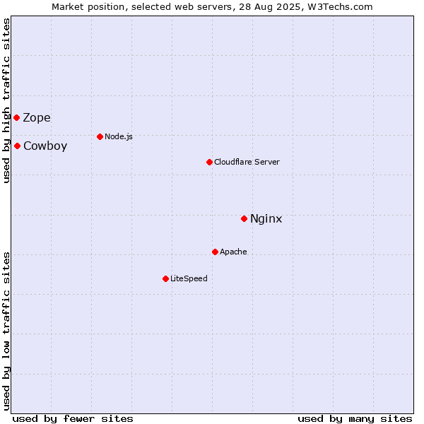Market position of Nginx vs. Cowboy vs. Zope