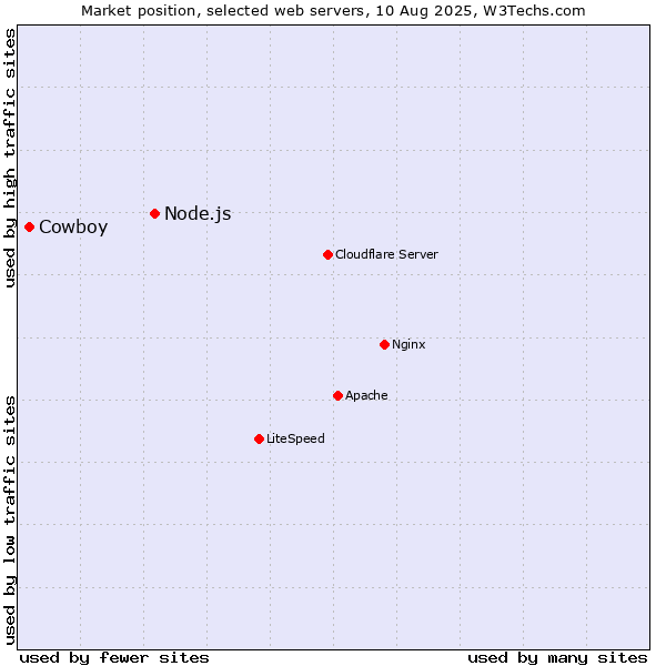 Market position of Node.js vs. Cowboy