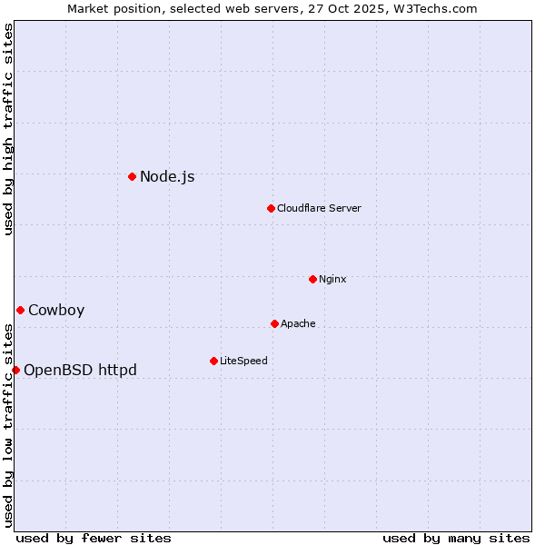 Market position of Node.js vs. Cowboy vs. OpenBSD httpd