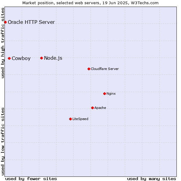 Market position of Node.js vs. Cowboy vs. Oracle HTTP Server