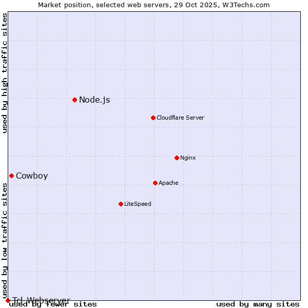 Market position of Node.js vs. Cowboy vs. Tcl-Webserver
