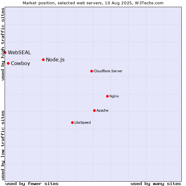 Market position of Node.js vs. Cowboy vs. WebSEAL