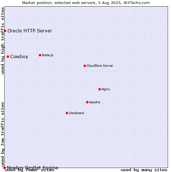 Market position of Cowboy vs. Oracle HTTP Server vs. Noelios Restlet Engine