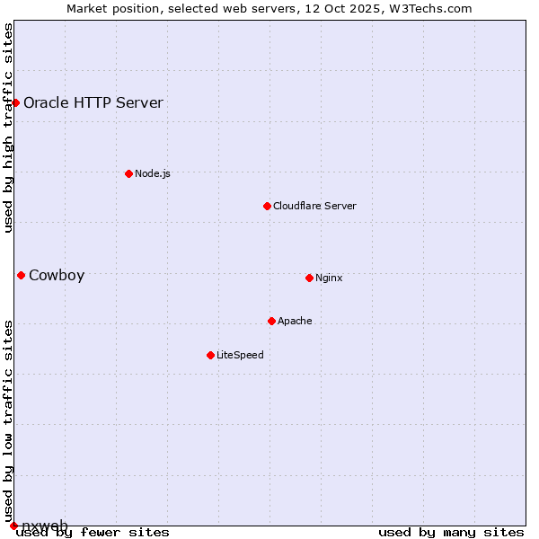Market position of Cowboy vs. Oracle HTTP Server vs. nxweb