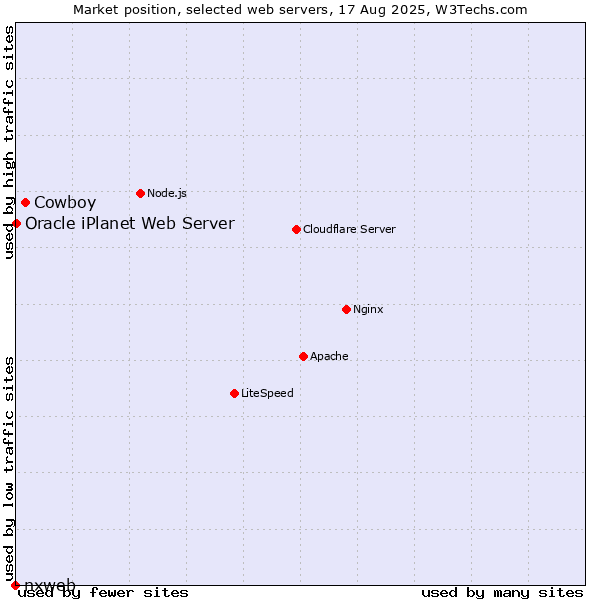 Market position of Cowboy vs. Oracle iPlanet Web Server vs. nxweb