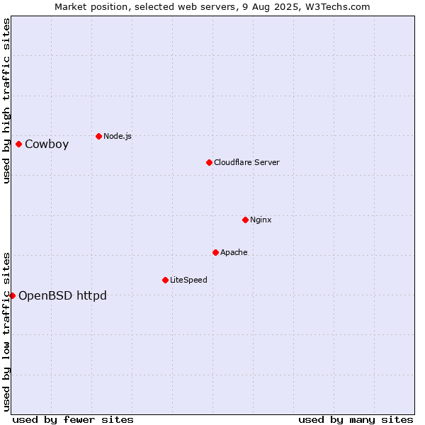 Market position of Cowboy vs. OpenBSD httpd