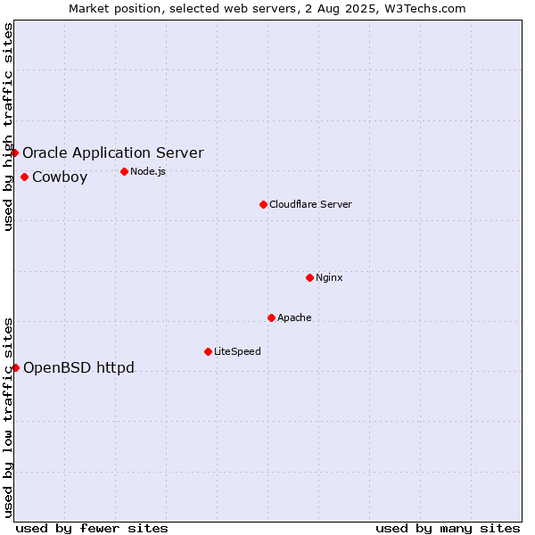 Market position of Cowboy vs. OpenBSD httpd vs. Oracle Application Server