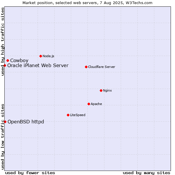 Market position of Cowboy vs. OpenBSD httpd vs. Oracle iPlanet Web Server