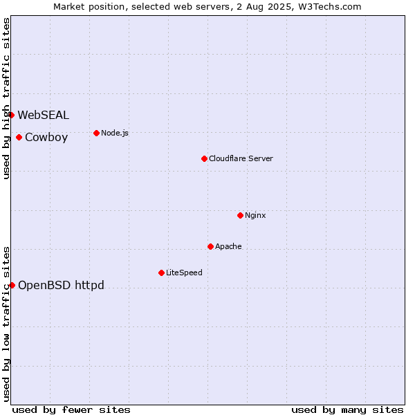 Market position of Cowboy vs. OpenBSD httpd vs. WebSEAL