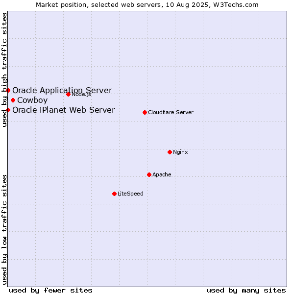 Market position of Cowboy vs. Oracle Application Server vs. Oracle iPlanet Web Server