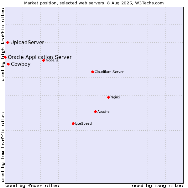 Market position of Cowboy vs. UploadServer vs. Oracle Application Server