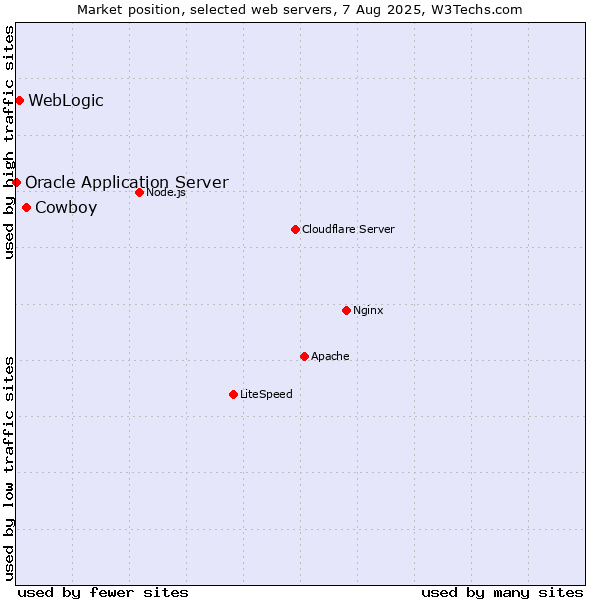 Market position of Cowboy vs. WebLogic vs. Oracle Application Server