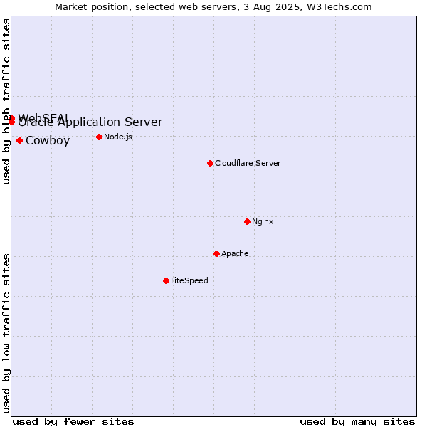 Market position of Cowboy vs. Oracle Application Server vs. WebSEAL
