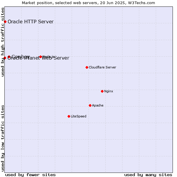 Market position of Cowboy vs. Oracle HTTP Server vs. Oracle iPlanet Web Server