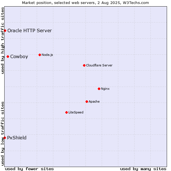 Market position of Cowboy vs. Oracle HTTP Server vs. PxShield