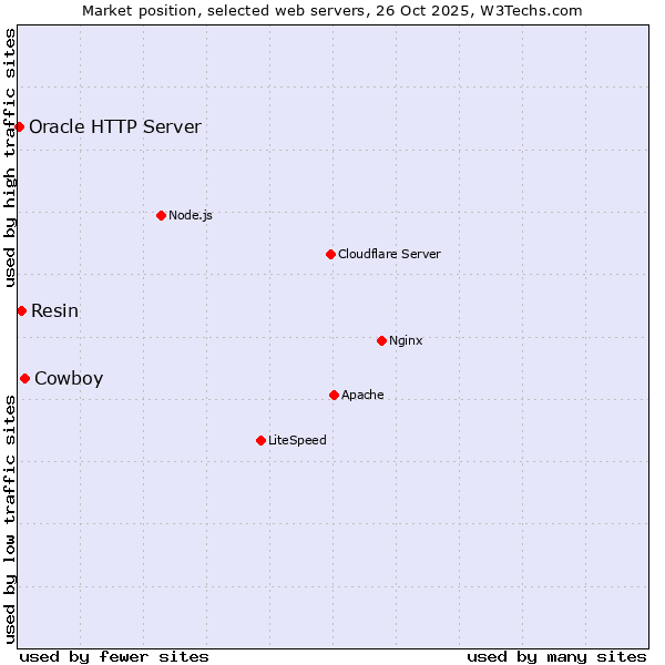 Market position of Cowboy vs. Resin vs. Oracle HTTP Server