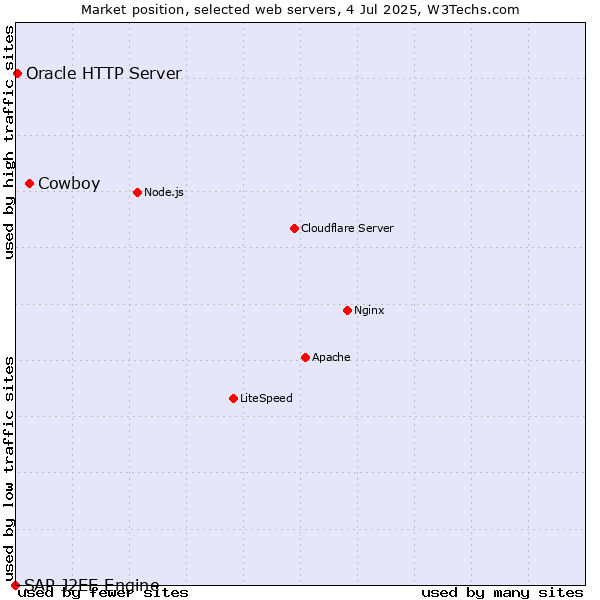 Market position of Cowboy vs. Oracle HTTP Server vs. SAP J2EE Engine