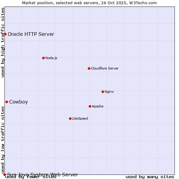 Market position of Cowboy vs. Oracle HTTP Server vs. Sun Java System Web Server