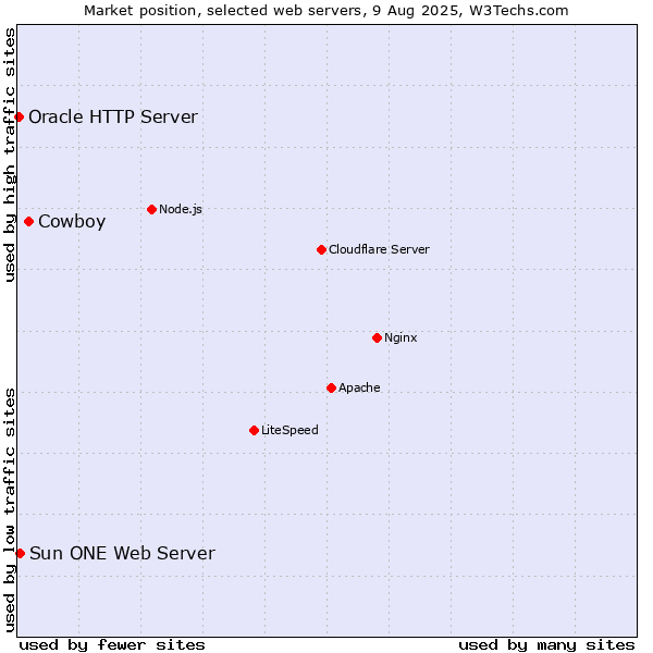 Market position of Cowboy vs. Sun ONE Web Server vs. Oracle HTTP Server