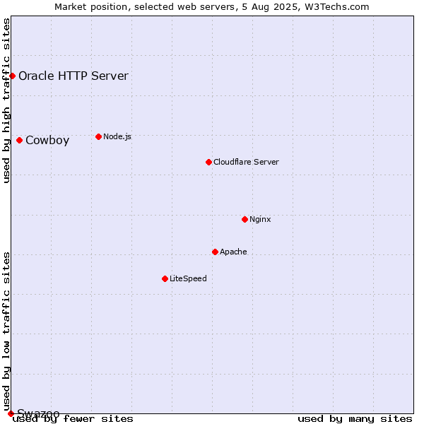 Market position of Cowboy vs. Oracle HTTP Server vs. Swazoo
