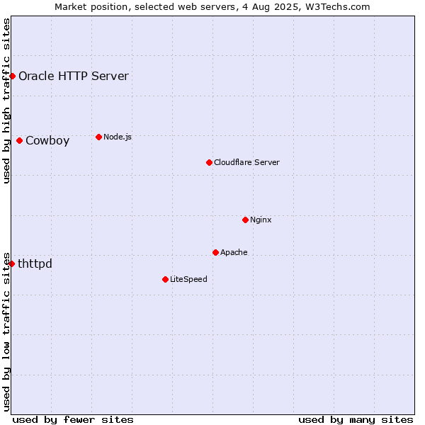 Market position of Cowboy vs. Oracle HTTP Server vs. thttpd