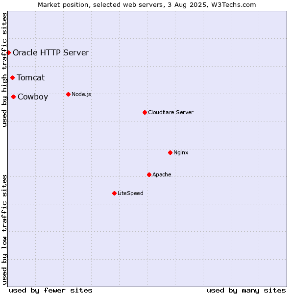 Market position of Cowboy vs. Tomcat vs. Oracle HTTP Server