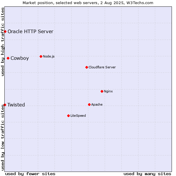 Market position of Cowboy vs. Oracle HTTP Server vs. Twisted