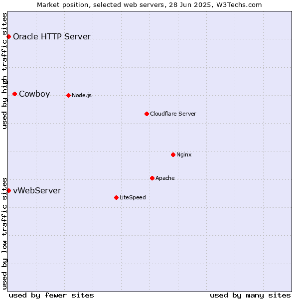 Market position of Cowboy vs. vWebServer vs. Oracle HTTP Server