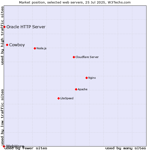Market position of Cowboy vs. Oracle HTTP Server vs. WebHare