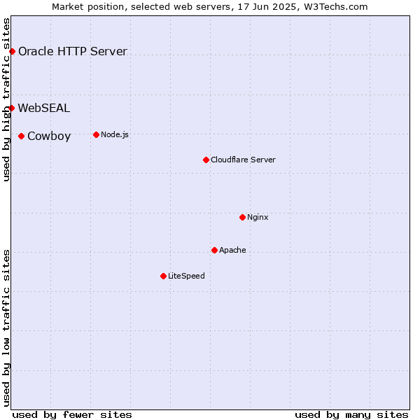 Market position of Cowboy vs. Oracle HTTP Server vs. WebSEAL