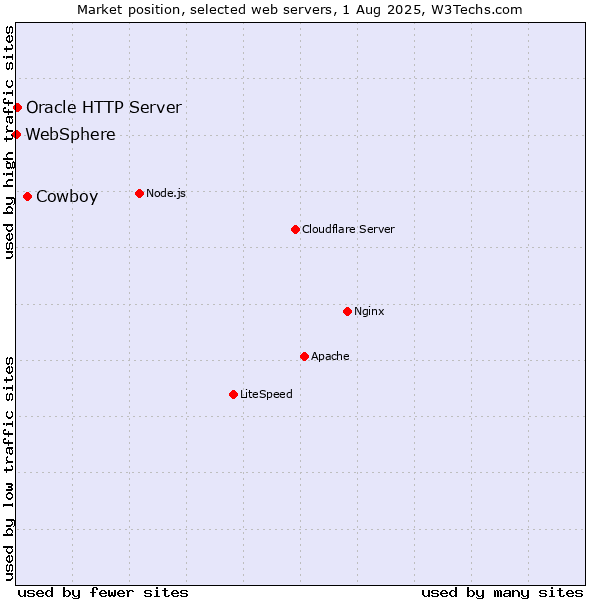 Market position of Cowboy vs. Oracle HTTP Server vs. WebSphere