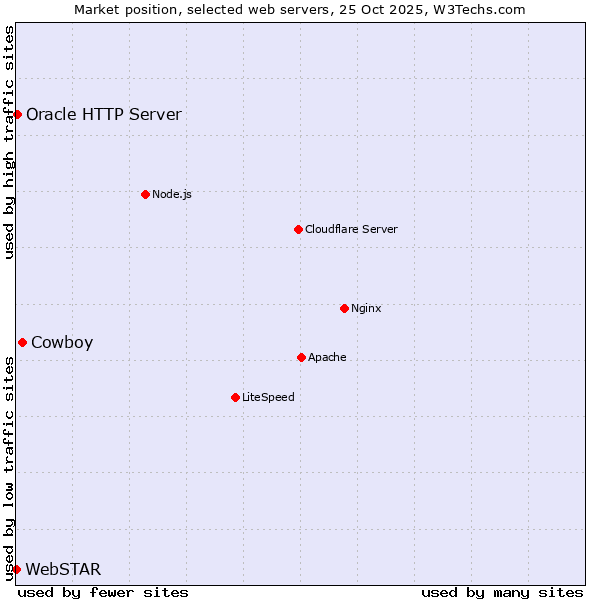 Market position of Cowboy vs. Oracle HTTP Server vs. WebSTAR