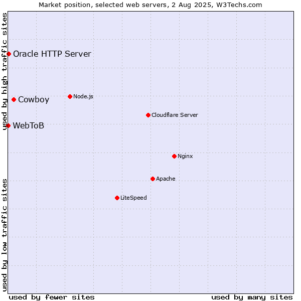 Market position of Cowboy vs. Oracle HTTP Server vs. WebToB