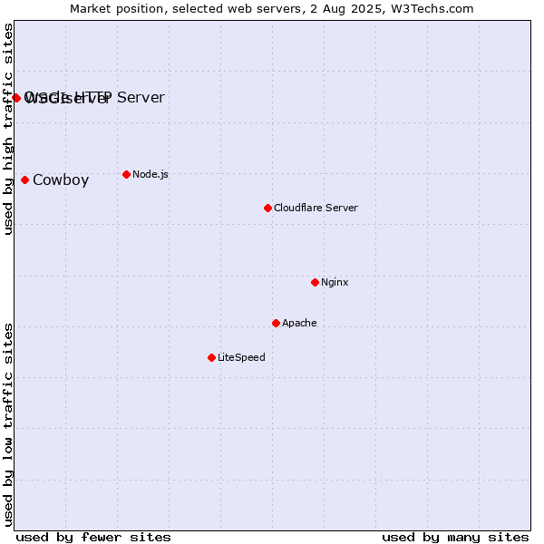 Market position of Cowboy vs. WSGIserver vs. Oracle HTTP Server