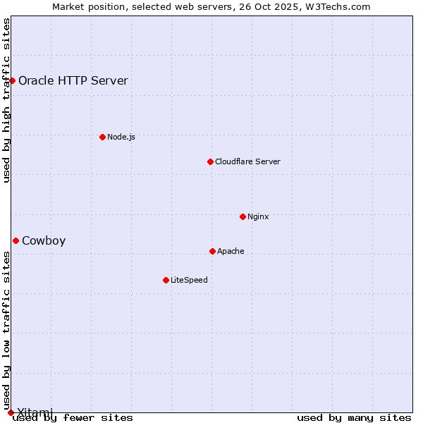 Market position of Cowboy vs. Oracle HTTP Server vs. Xitami